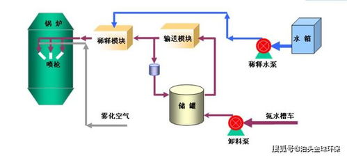 鋼鐵行業脫硫、脫硝、除塵一體化設備工藝流程及其關鍵濾清器技術解析
