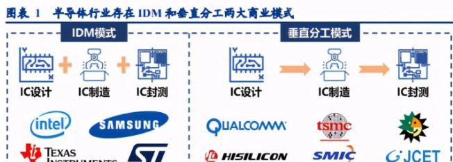 集成電路行業深度研究 封測龍頭盈利能力有望持續提升，設計端協同發展
