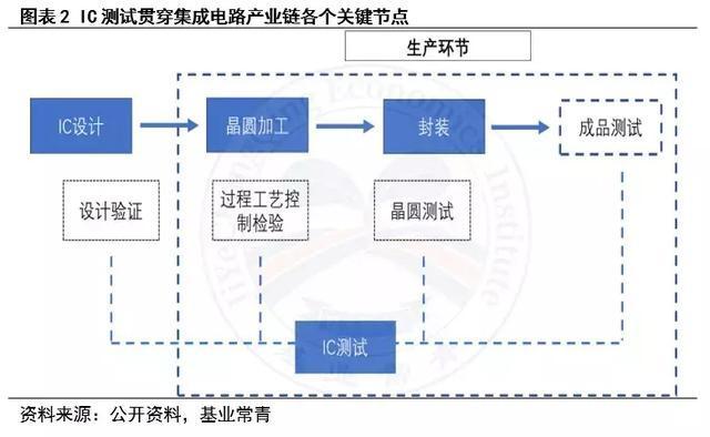 一文看懂芯片測試產業 集成電路設計背后的護航者